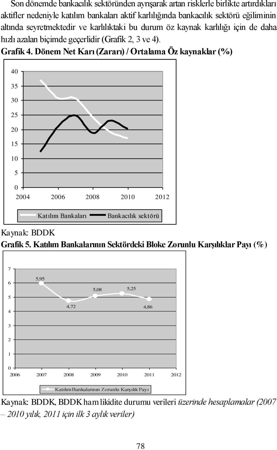 Dönem Net Karı (Zararı) / Ortalama Öz kaynaklar (%) 40 35 30 25 20 15 10 5 0 2004 2006 2008 2010 2012 Katılım Bankaları Bankacılık sektörü Kaynak: BDDK Grafik 5.