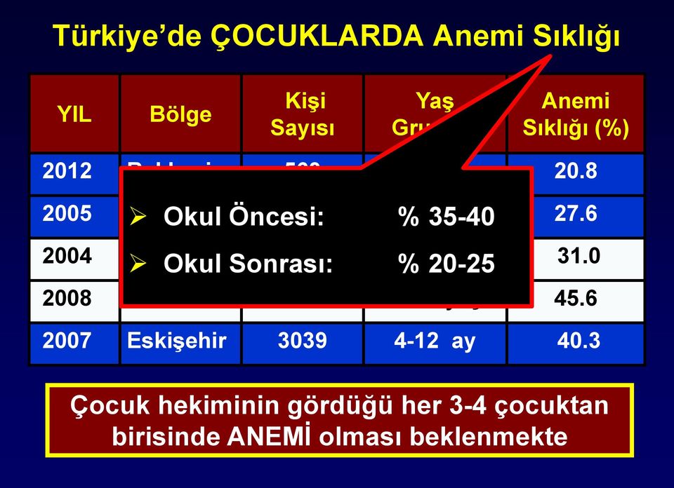 6 Okul Öncesi: % 35-40 2004 Bursa 500 1-16 yaş 31.