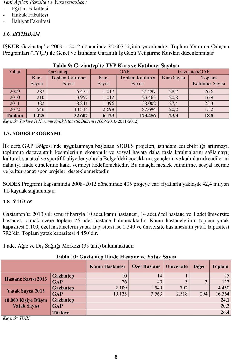 Yıllar Gaziantep GAP Gaziantep/GAP Kurs Toplam Katılımcı Kurs Toplam Katılımcı Kurs Toplam Katılımcı 2009 287 6.475 1.017 24.297 28,2 26,6 2010 210 3.957 1.012 23.463 20,8 16,9 2011 382 8.841 1.