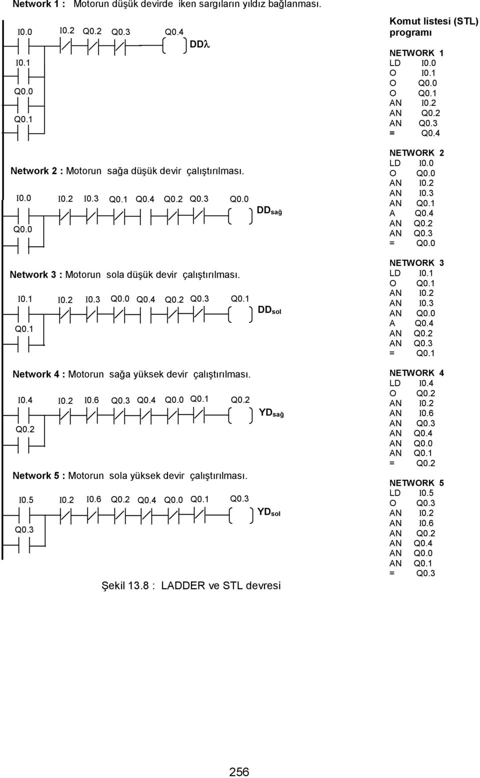 3 AN Q0. A Q0.4 AN AN = NEWOK 3 LD I0. O Q0. AN I0.3 AN A Q0.4 AN AN = Q0. Network 4 : Motorun sağa yüksek devir çalıştırılması. I0.4 I0.6 Q0.4 Q0.