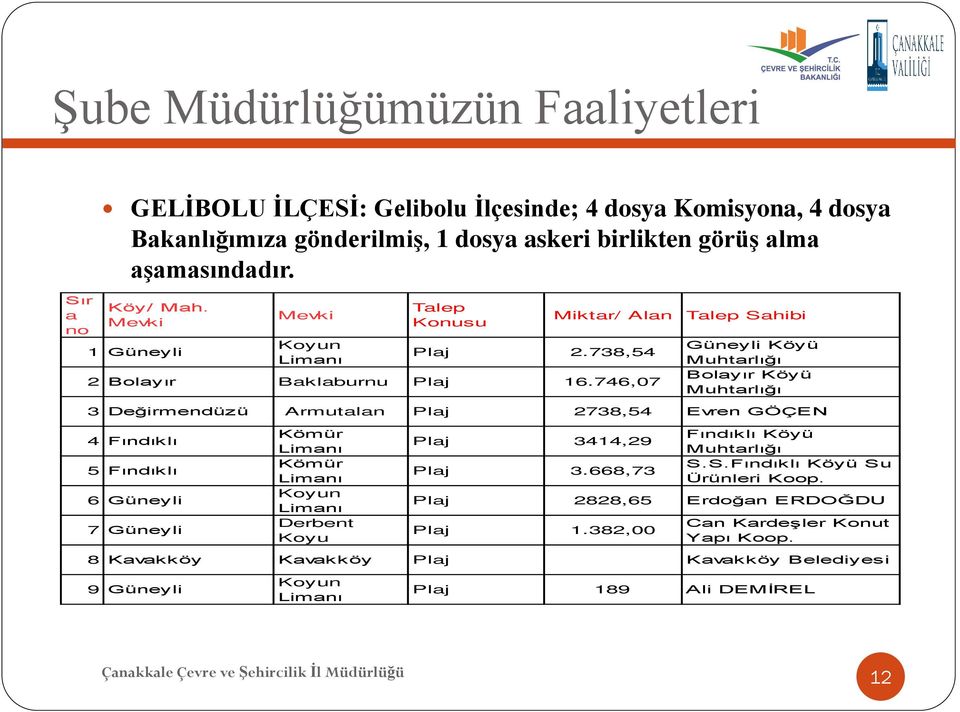 746,07 Miktar/ Alan Talep Sahibi Güneyli Köyü Muhtarlığı Bolayır Köyü Muhtarlığı 3 Değirmendüzü Armutalan Plaj 2738,54 Evren GÖÇEN 4 Fındıklı 5 Fındıklı 6 Güneyli 7 Güneyli Kömür