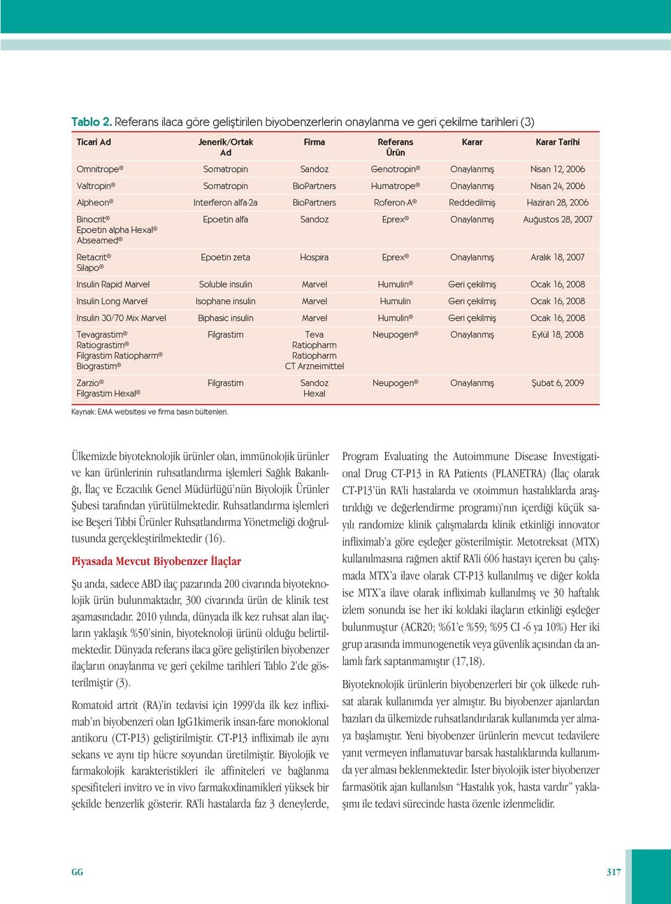 Onaylanmış Nisan 12, 2006 Valtropin Somatropin BioPartners Humatrope Onaylanmış Nisan 24, 2006 Alpheon Interferon alfa-2a BioPartners Roferon-A Reddedilmiş Haziran 28, 2006 Binocrit Epoetin alfa