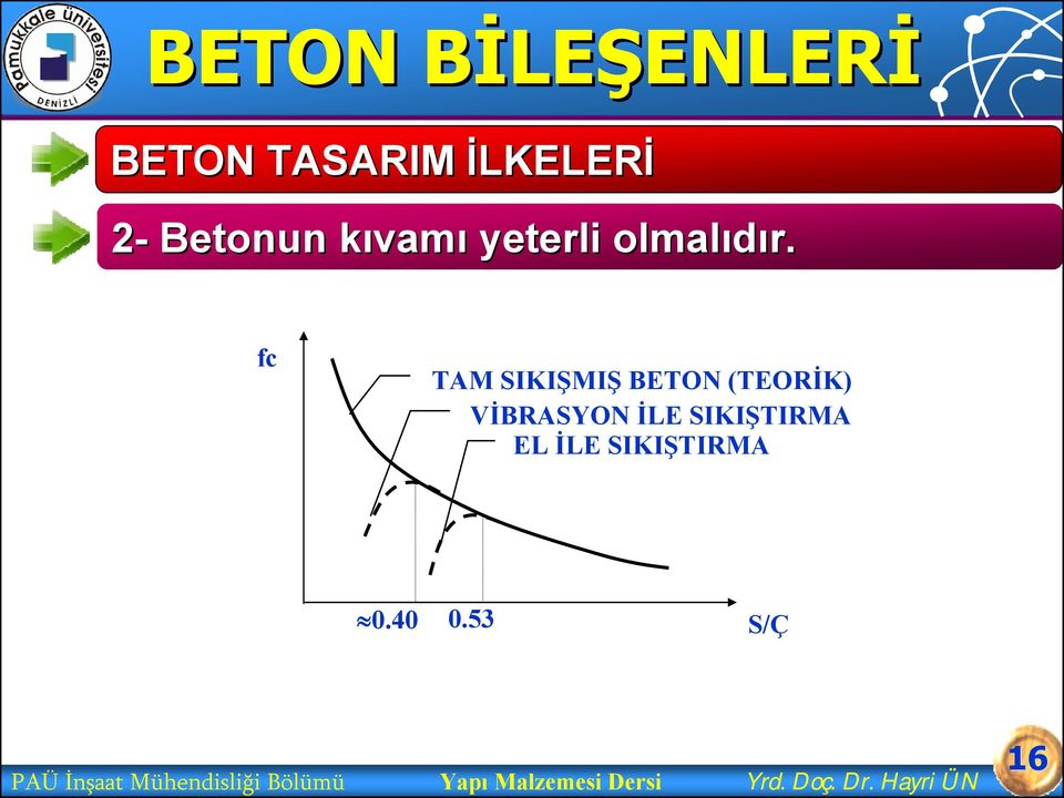 fc TAM SIKIŞMIŞ BETON (TEORİK) VİBRASYON İLE SIKIŞTIRMA EL İLE