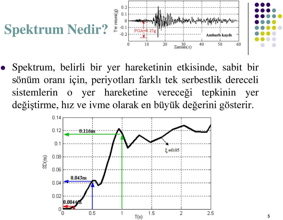 sönüm oranı için, periyotları farklı tek serbestlik dereceli