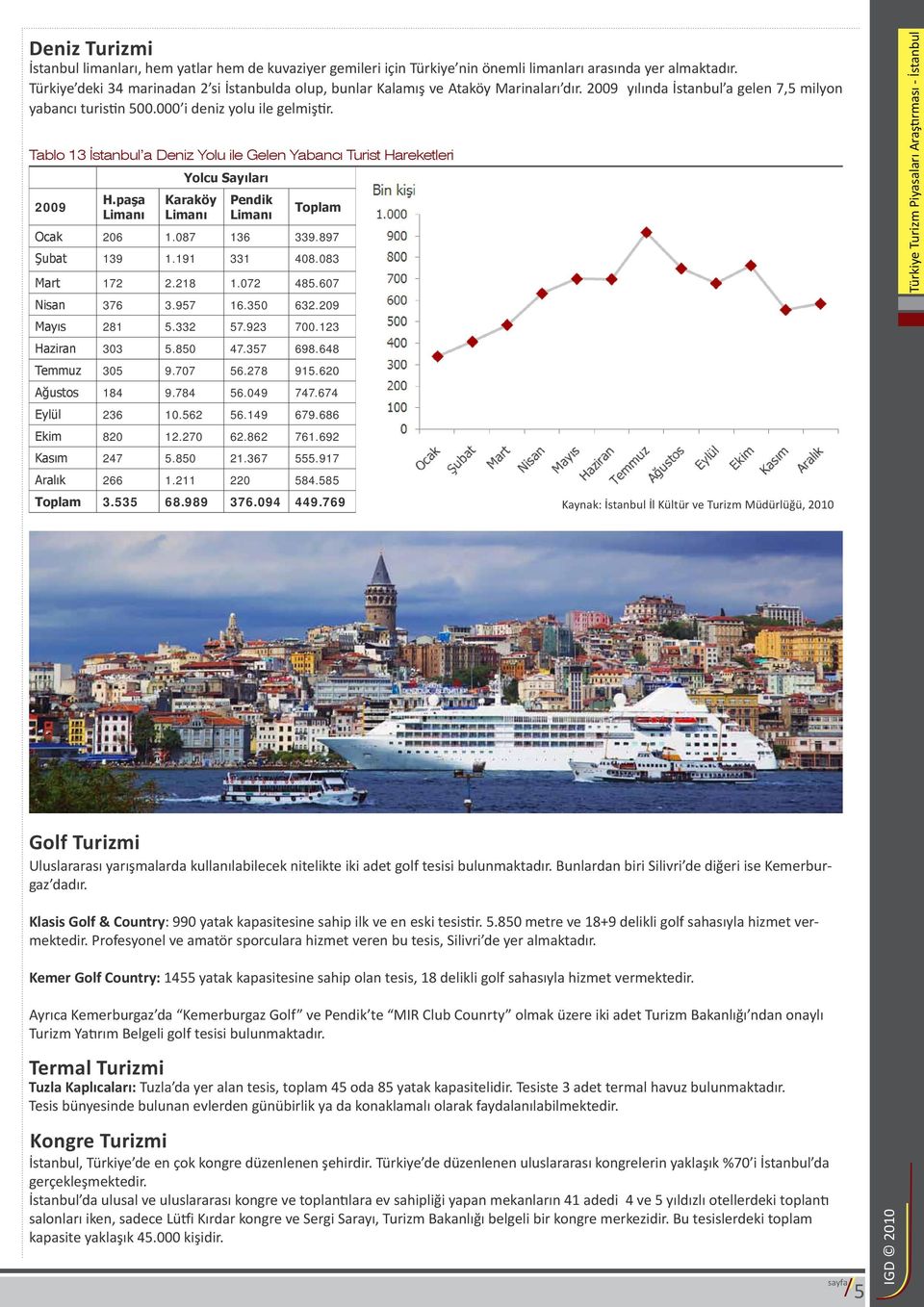 Tablo 13 İstanbul a Deniz Yolu ile Gelen Yabancı Turist Hareketleri 2009 H.paşa Limanı Yolcu Sayıları Karaköy Limanı Pendik Limanı Toplam Ocak 206 1.087 136 339.897 Şubat 139 1.191 331 408.