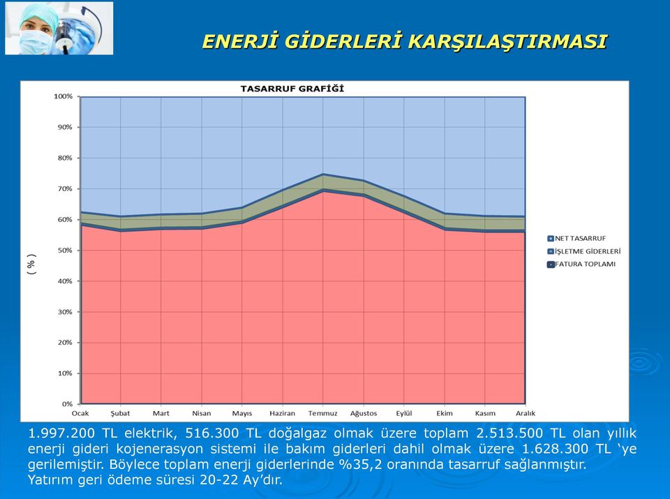 500 TL olan yıllık enerji gideri kojenerasyon sistemi ile bakım giderleri dahil