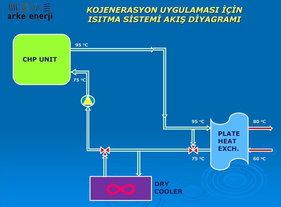 C CHP UNIT 75 o C 95 o C 80 o C