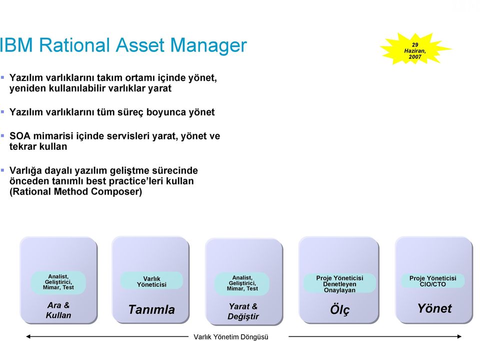 önceden tanımlı best practice leri kullan (Rational Method Composer) Analist, Geliştirici, Mimar, Test Varlık Yöneticisi Analist,