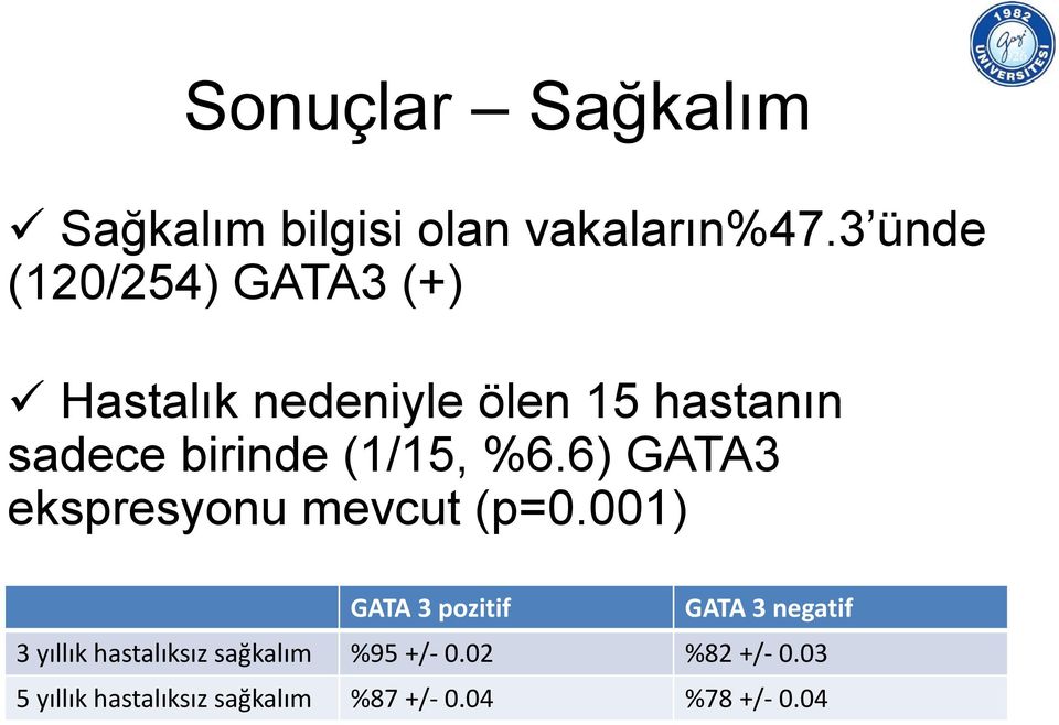 (1/15, %6.6) GATA3 ekspresyonu mevcut (p=0.