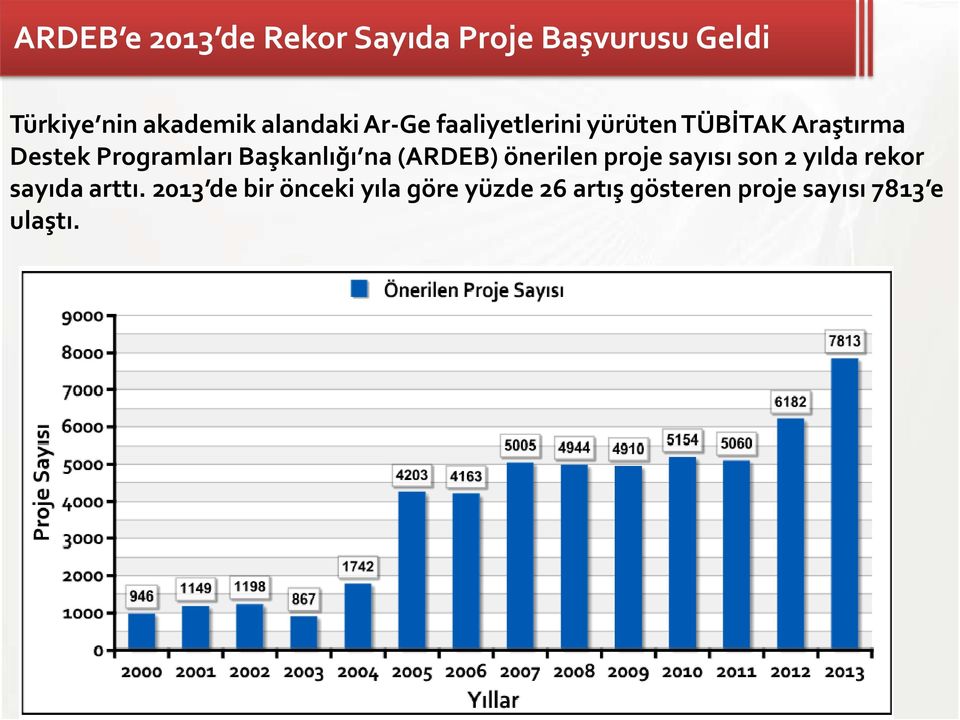 Başkanlığı na (ARDEB) önerilen proje sayısı son 2 yılda rekor sayıda arttı.