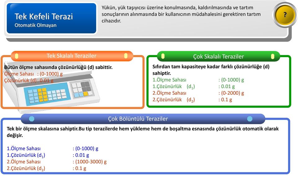 01 Çok Skalalı Teraziler Sıfırdan tam kapasiteye kadar farklı çözünürlüğe (d) sahiptir. 1.Ölçme Sahası : (0-1000) 1.Çözünürlük (d 1 ) : 0.01 2.Ölçme Sahası : (0-2000) 2.