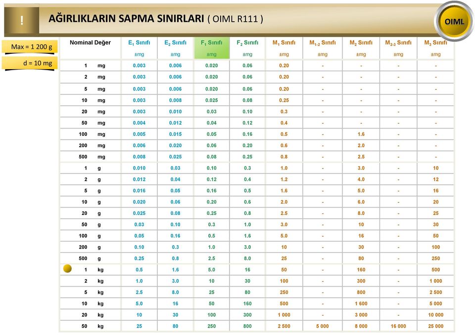 03 0.10 0.3 - - - - 50 m 0.004 0.012 0.04 0.12 0.4 - - - - 100 m 0.005 0.015 0.05 0.16 0.5-1.6 - - 200 m 0.006 0.020 0.06 0.20 0.6-2.0 - - 500 m 0.008 0.025 0.08 0.25 0.8-2.5 - - 1 0.010 0.03 0.10 0.3 1.