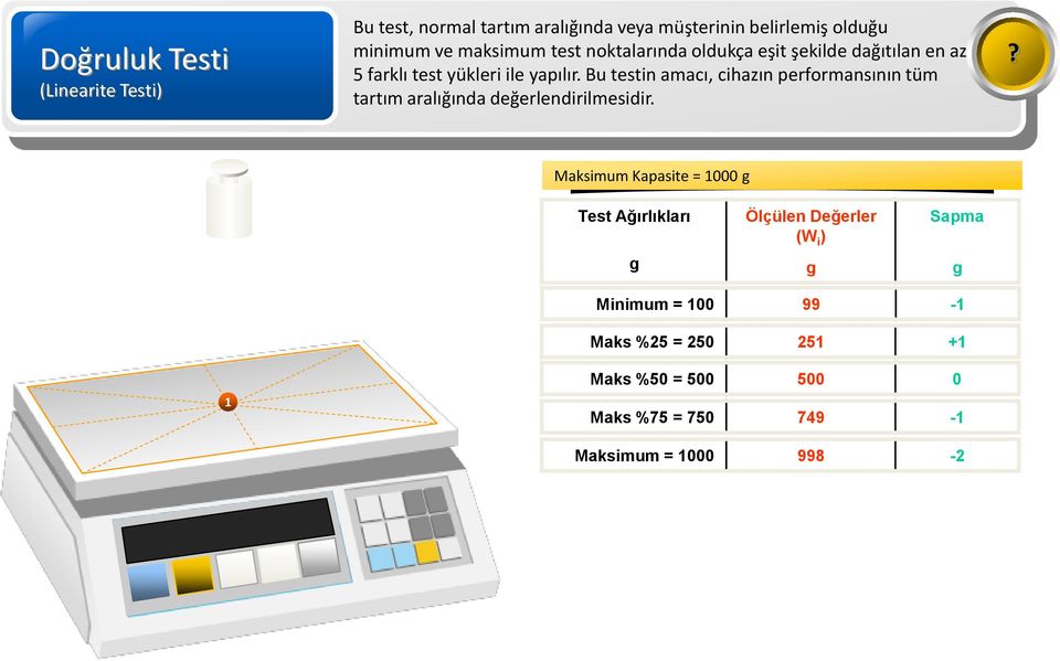 Bu testin amacı, cihazın performansının tüm tartım aralığında değerlendirilmesidir.