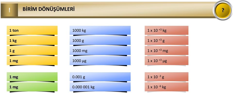 1000 m 1 m 1000 µ 1 x 10 +3 1 x 10 +3