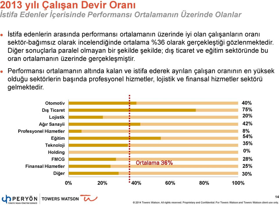 Performansı ortalamanın altında kalan ve istifa ederek ayrılan çalışan oranının en yüksek olduğu sektörlerin başında profesyonel hizmetler, lojistik ve finansal hizmetler sektörü gelmektedir.