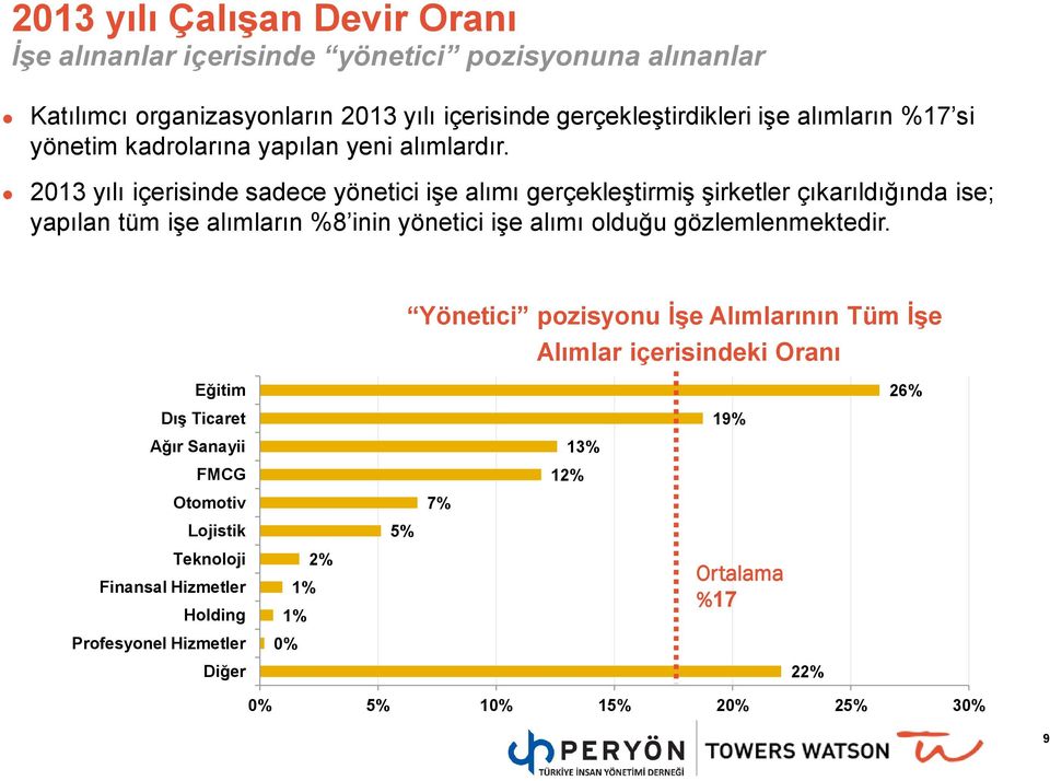 2013 yılı içerisinde sadece yönetici işe alımı gerçekleştirmiş şirketler çıkarıldığında ise; yapılan tüm işe alımların %8