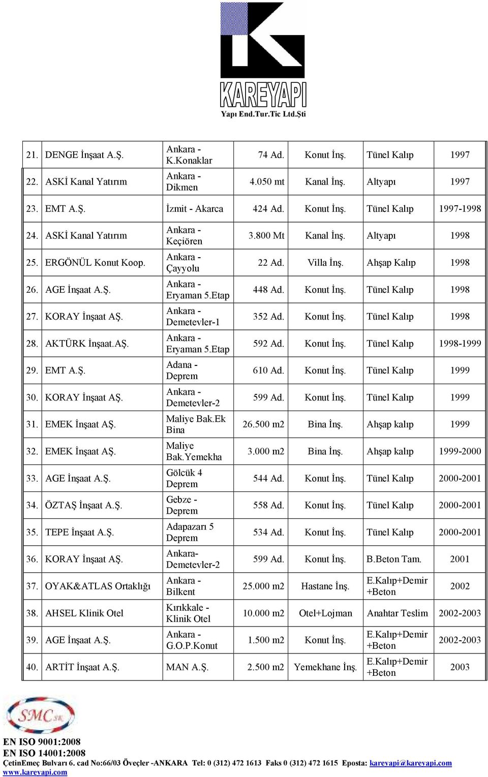 ÖZTAŞ İnşaat 35. TEPE İnşaat 36. KORAY İnşaat AŞ. 37. OYAK&ATLAS Ortaklığı 38. AHSEL Klinik Otel 39. AGE İnşaat Keçiören 5.Etap Demetevler-1 5.Etap Adana - Demetevler-2 Maliye Bak.Ek Bina Maliye Bak.