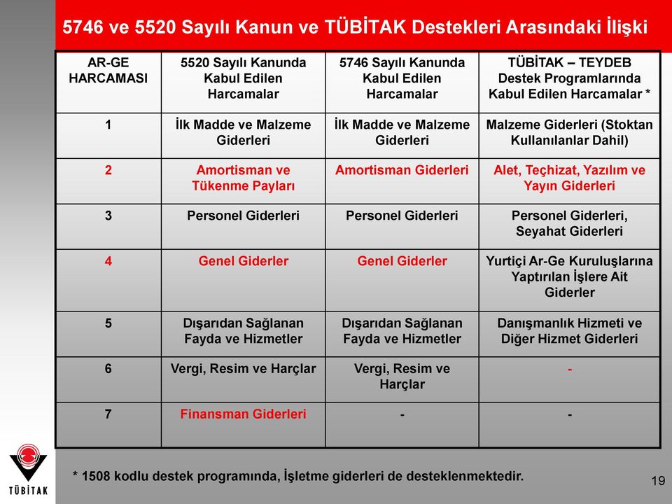 Dahil) Alet, Teçhizat, Yazılım ve Yayın Giderleri 3 Personel Giderleri Personel Giderleri Personel Giderleri, Seyahat Giderleri 4 Genel Giderler Genel Giderler Yurtiçi Ar-Ge Kuruluşlarına Yaptırılan