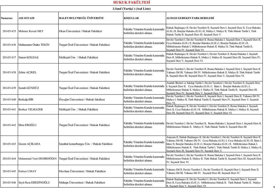 201451436 Muhammet Önder TEKİN Turgut Özal Üniversitesi / Hukuk Fakültesi 201451437 Sinem KOLDAŞ Melikşah Ünv. / Hukuk Fakültesi Ceza Hukuku (G.H.) II, Borçlar Hukuku (G.H.) I, Borçlar Hukuku (G.H.) II, Milletlerarası Hukuk I, Milletlerarası Hukuk II, Maliye II, Türk Hukuk Tarihi II, Seçmeli Ders IV, Seçmeli Ders VI.