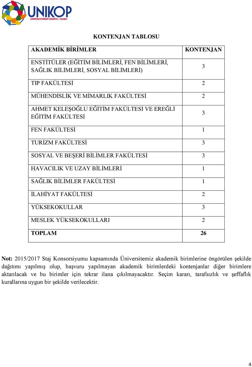 FAKÜLTESİ 2 YÜKSEKOKULLAR MESLEK YÜKSEKOKULLARI 2 TOPLAM 26 Not: 2015/2017 Staj Konsorsiyumu kapsamında Üniversitemiz akademik birimlerine öngörülen şekilde dağıtımı yapılmış olup, başvuru