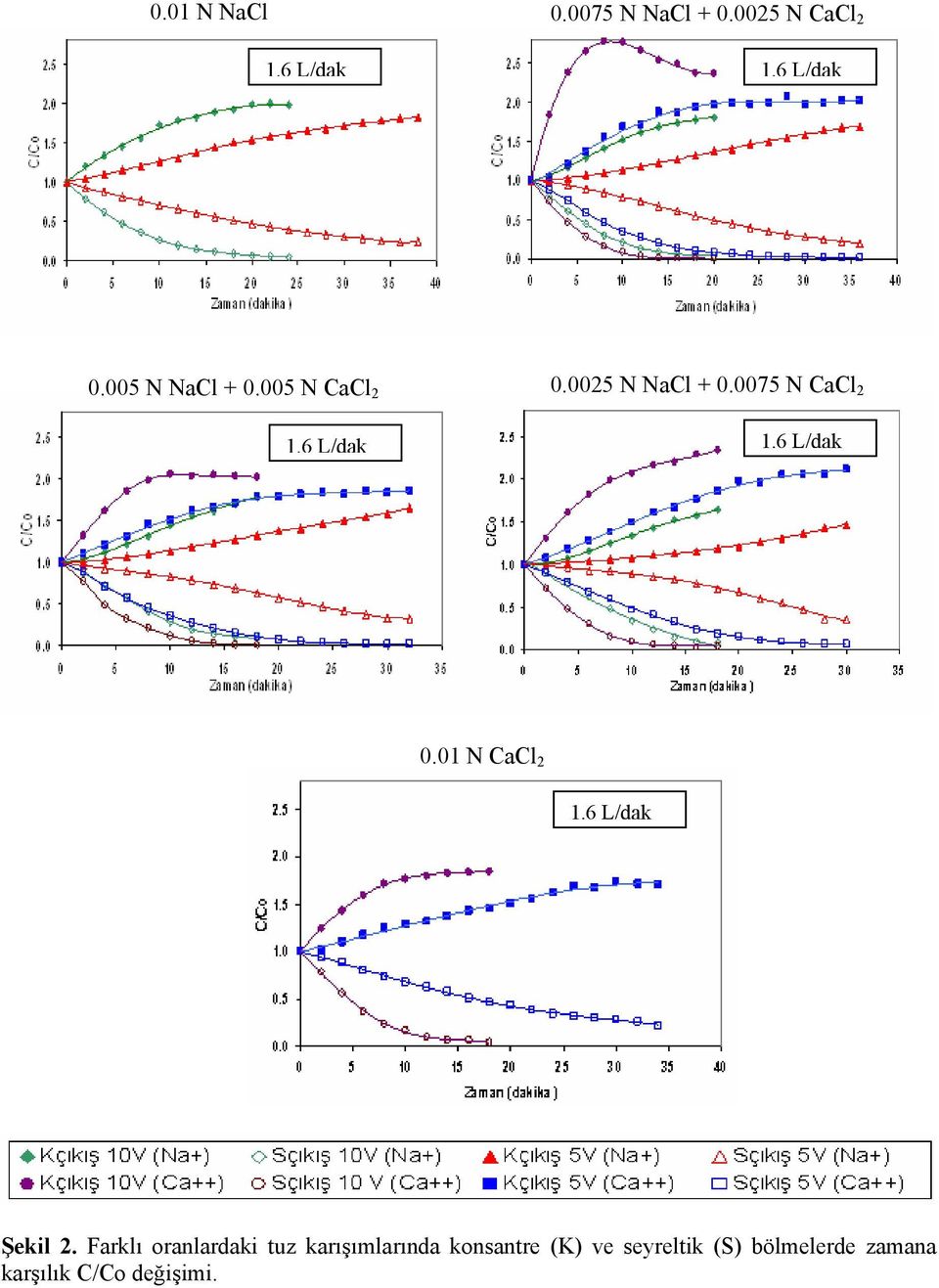 6 1.6 0.01 N CaCl 2 1.6 Şekil 2.