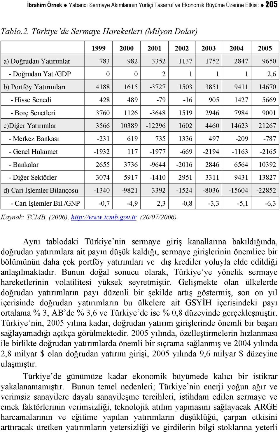 /GDP 0 0 2 1 1 1 2,6 b) Portföy Yatırımları 4188 1615-3727 1503 3851 9411 14670 - Hisse Senedi 428 489-79 -16 905 1427 5669 - Borç Senetleri 3760 1126-3648 1519 2946 7984 9001 c)diğer Yatırımlar 3566