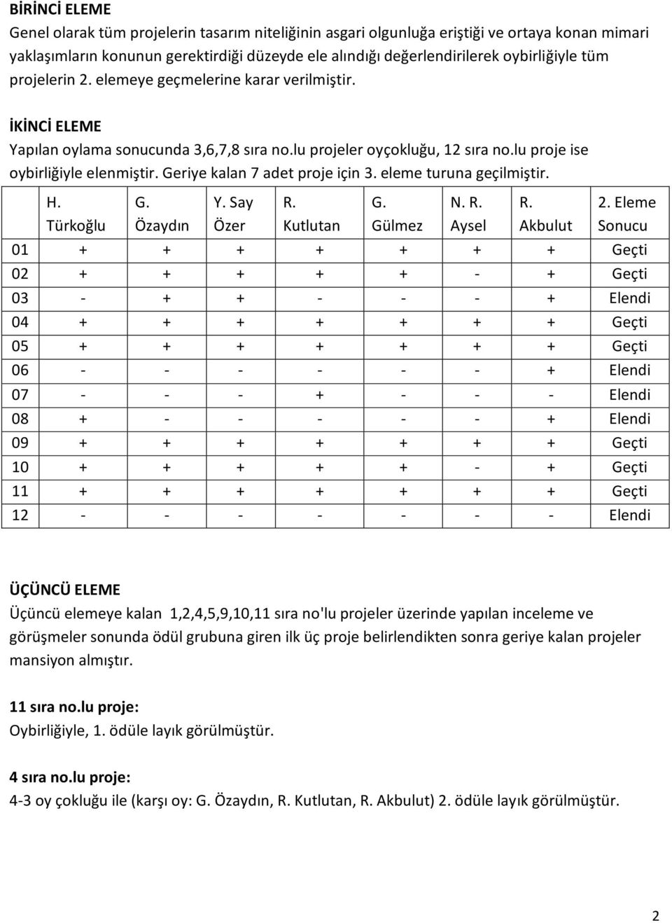 Geriye kalan 7 adet proje için 3. eleme turuna geçilmiştir. H. Türkoğlu G. Özaydın Y. Say Özer R. Kutlutan G. Gülmez N. R. Aysel R. Akbulut 2.