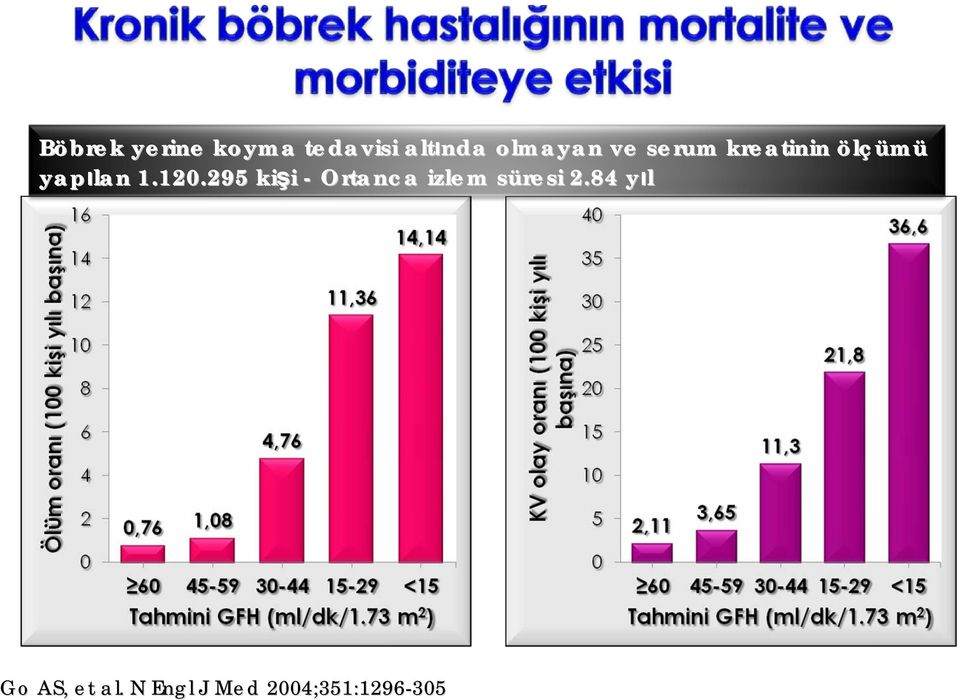 295 kişi - Ortanca izlem süresi s 2.