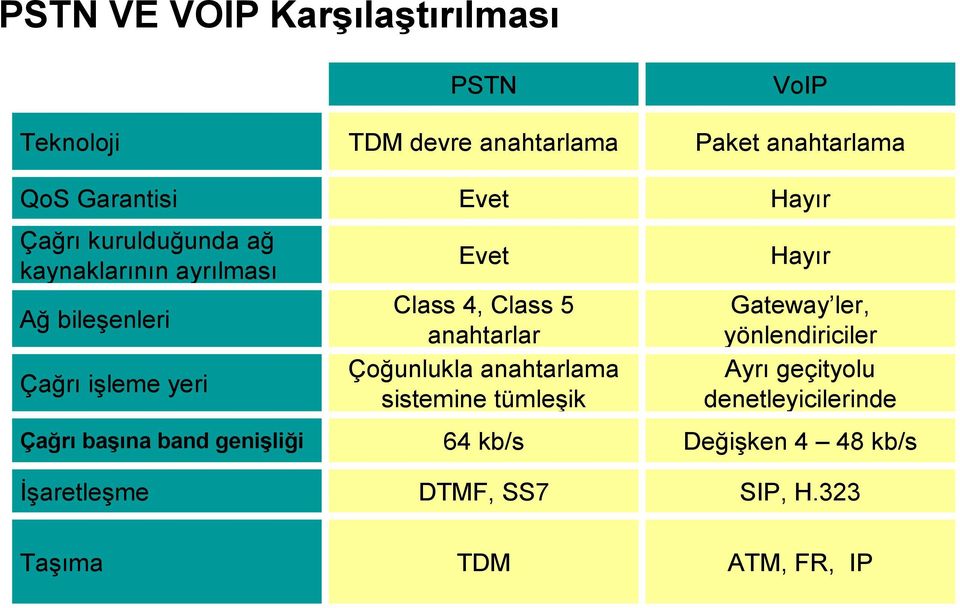 4, Class 5 anahtarlar Çoğunlukla anahtarlama sistemine tümleşik 64 kb/s DTMF, SS7 VoIP Paket anahtarlama Hayır