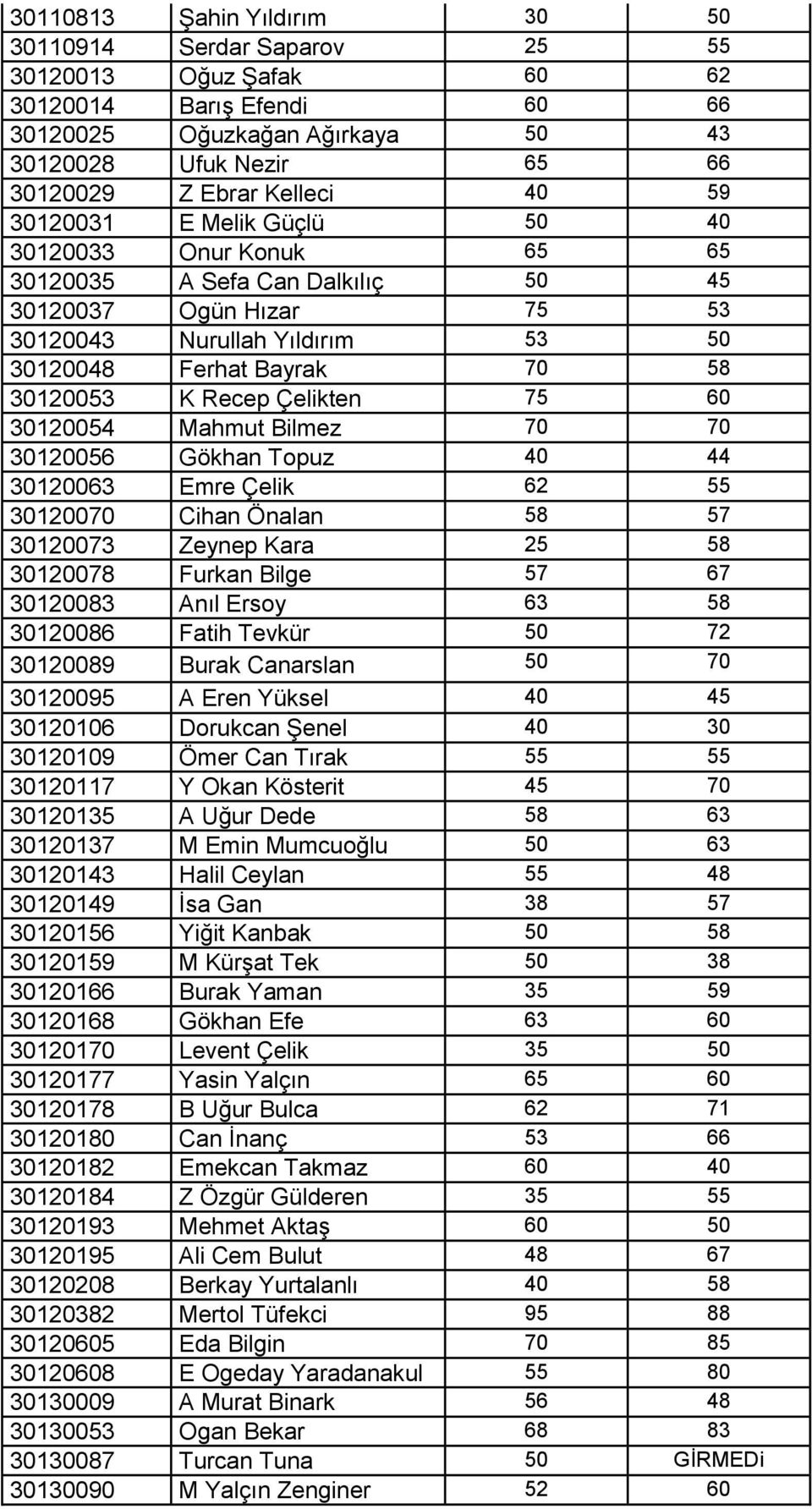 Recep Çelikten 75 60 30120054 Mahmut Bilmez 70 70 30120056 Gökhan Topuz 40 44 30120063 Emre Çelik 62 55 30120070 Cihan Önalan 58 57 30120073 Zeynep Kara 25 58 30120078 Furkan Bilge 57 67 30120083