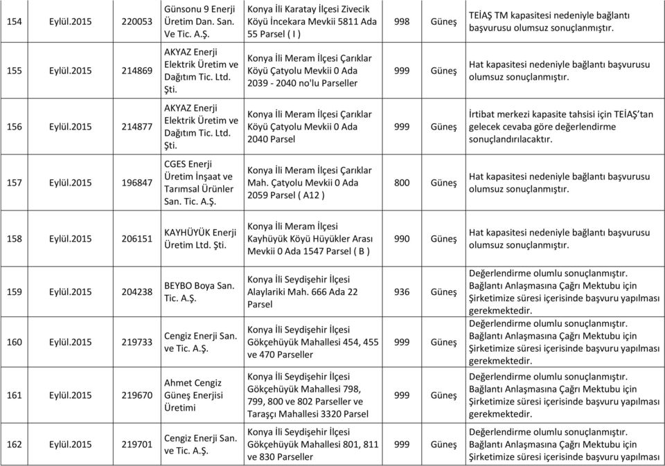 2015 196847 CGES Enerji San. Tic. 2059 Parsel ( A12 ) 800 Güneş 158 Eylül.2015 206151 KAYHÜYÜK Enerji Üretim Ltd.