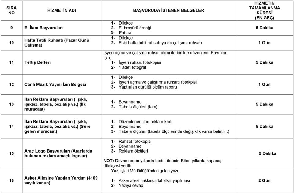 kayıplar için; 1- İşyeri ruhsat fotokopisi 2-1 adet fotoğraf 12 Canlı Müzik Yayını İzin Belgesi 2- İşyeri açma ve çalıştırma ruhsatı fotokpisi 3- Yaptırılan gürültü ölçüm raporu 1 Gün 13 İlan Reklam