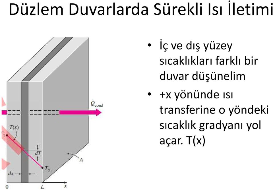 düşünelim +x yönünde ısı +x yönünde ısı