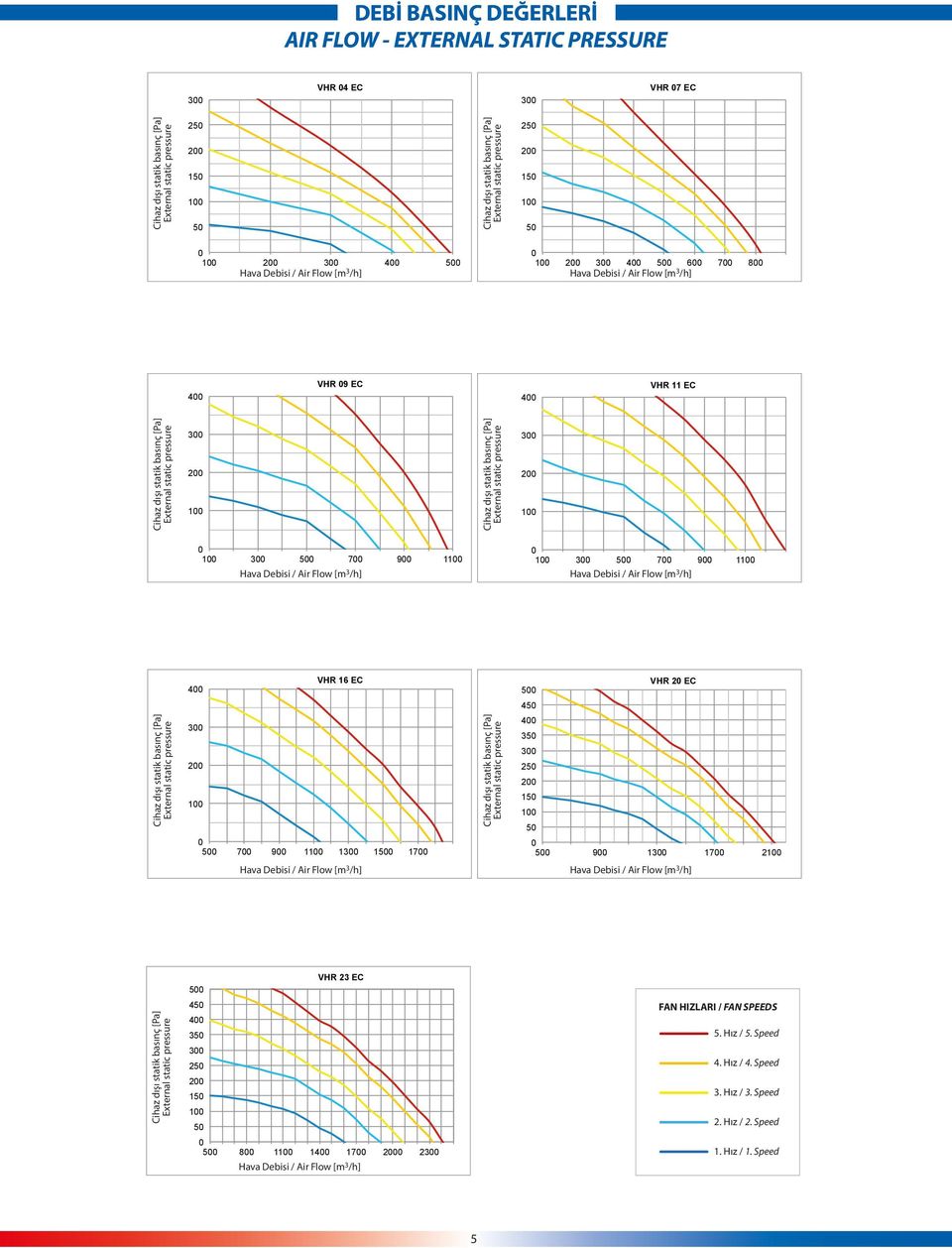 External static pressure 0 500 700 900 1 Hava Debisi / Air Flow [m 3 /h] 0 500 700 900 1 Hava Debisi / Air Flow [m 3 /h] VHR 16 EC 500 VHR 20 EC 450 Cihaz dışı statik basınç [Pa] External static
