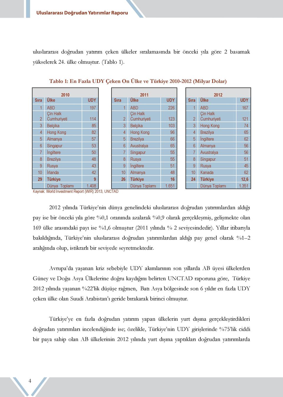 114 2 Cumhuriyeti 123 2 Cumhuriyeti 121 3 Belçika 85 3 Belçika 103 3 Hong Kong 74 4 Hong Kong 82 4 Hong Kong 96 4 Brezilya 65 5 Almanya 57 5 Brezilya 66 5 İngiltere 62 6 Singapur 53 6 Avustralya 65 6