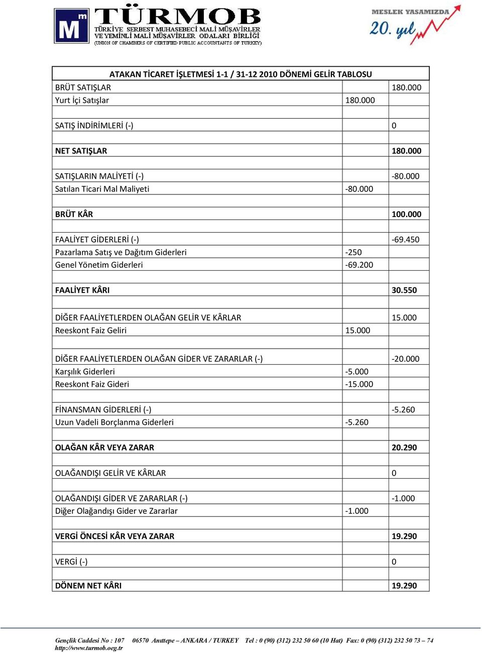 550 DİĞER FAALİYETLERDEN OLAĞAN GELİR VE KÂRLAR 15.000 Reeskont Faiz Geliri 15.000 DİĞER FAALİYETLERDEN OLAĞAN GİDER VE ZARARLAR (-) -20.000 Karşılık Giderleri -5.000 Reeskont Faiz Gideri -15.