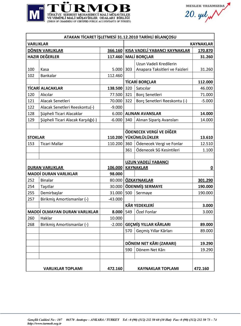 500 321 Borç Senetleri 71.000 121 Alacak Senetleri 70.000 322 Borç Senetleri Reeskontu (-) -5.000 122 Alacak Senetleri Reeskontu(-) -9.000 128 Şüpheli Ticari Alacaklar 6.000 ALINAN AVANSLAR 14.