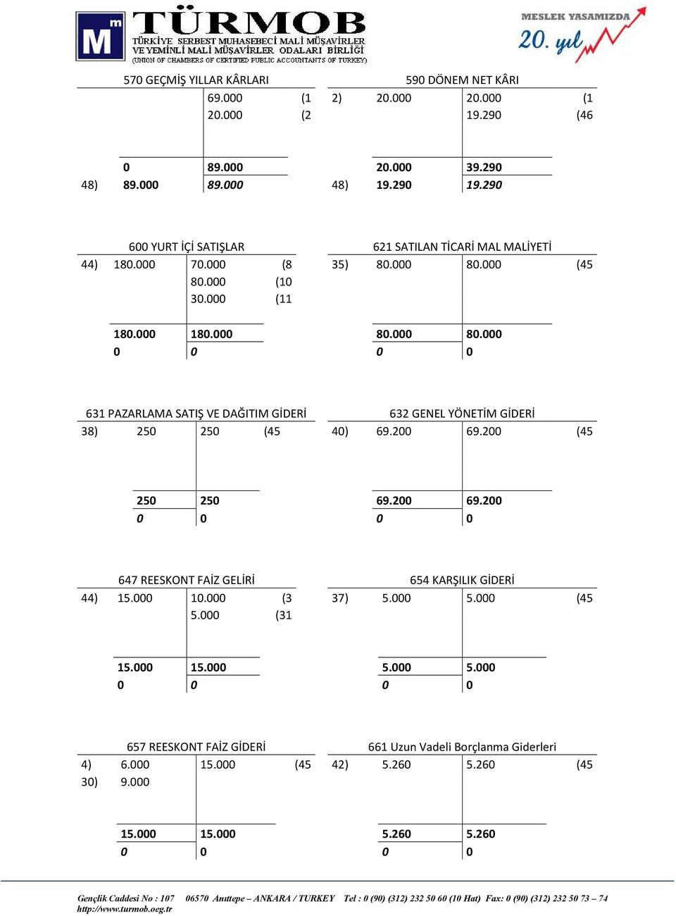 000 (45 80.000 80.000 631 PAZARLAMA SATIŞ VE DAĞITIM GİDERİ 38) 250 250 (45 632 GENEL YÖNETİM GİDERİ 40) 69.200 69.200 (45 250 250 69.200 69.200 647 REESKONT FAİZ GELİRİ 44) 15.