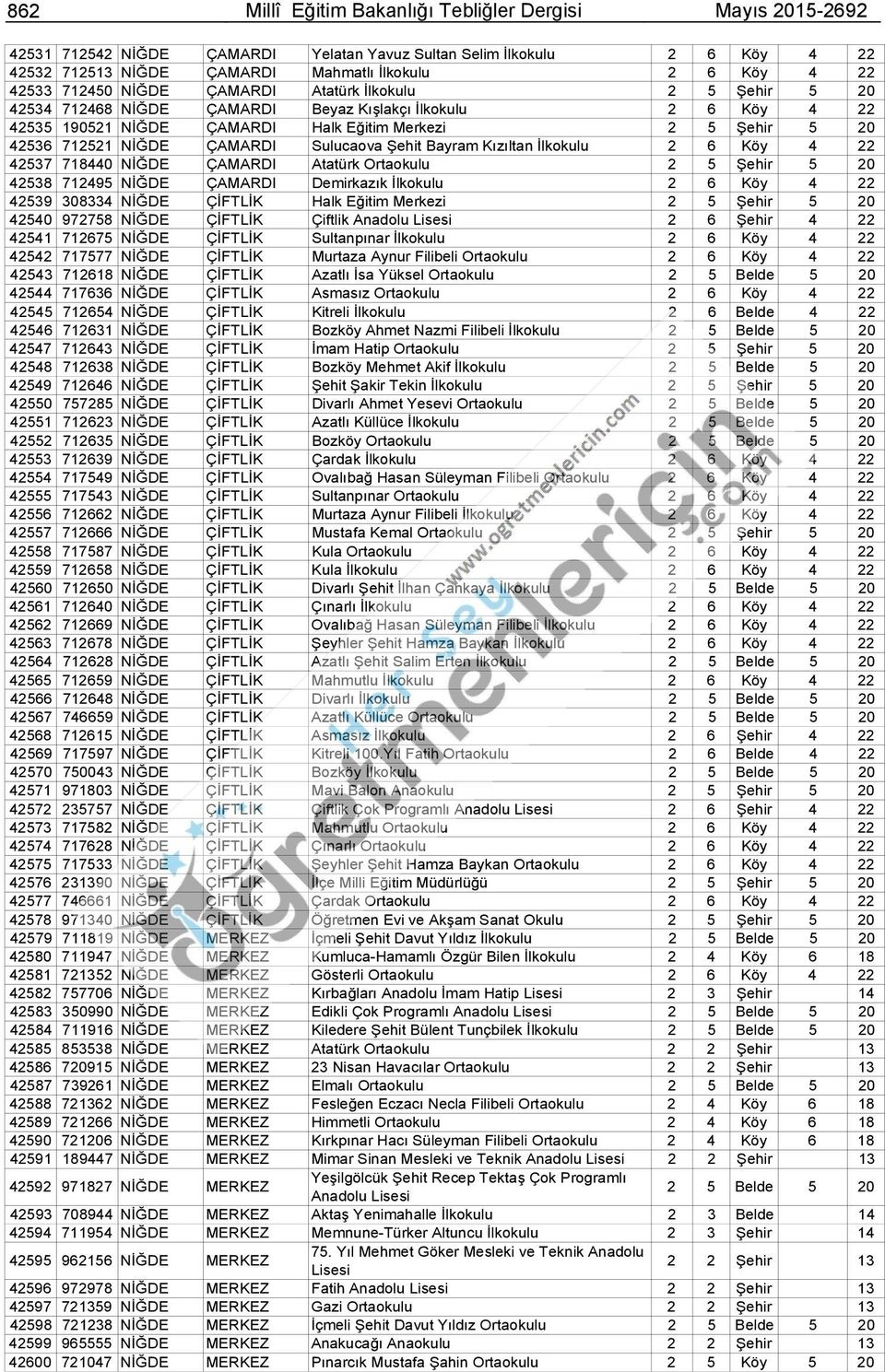 NİĞDE ÇAMARDI Sulucaova Şehit Bayram Kızıltan İlkokulu 2 6 Köy 4 22 42537 718440 NİĞDE ÇAMARDI Atatürk Ortaokulu 2 5 Şehir 5 20 42538 712495 NİĞDE ÇAMARDI Demirkazık İlkokulu 2 6 Köy 4 22 42539