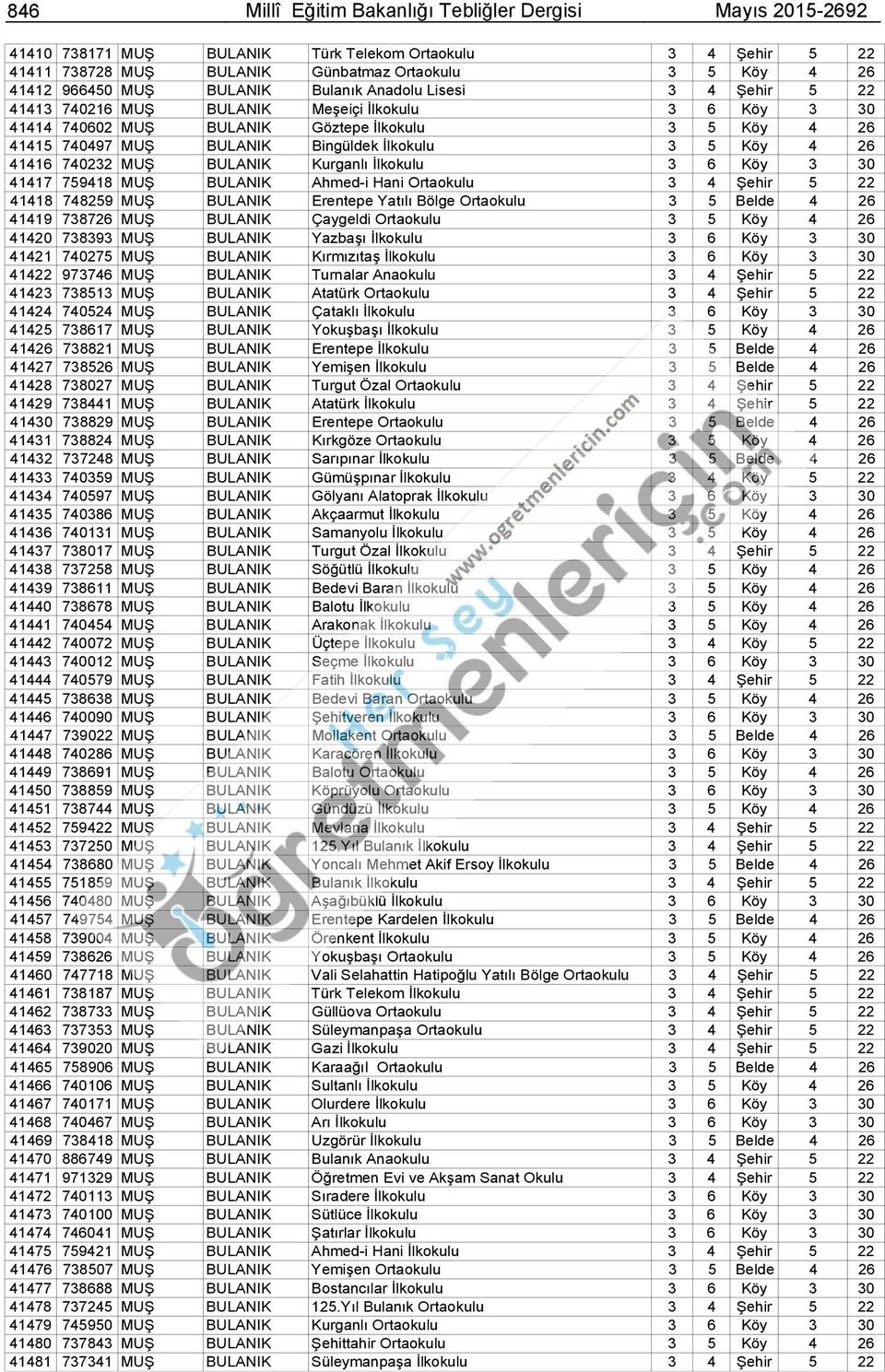 Köy 4 26 41416 740232 MUŞ BULANIK Kurganlı İlkokulu 3 6 Köy 3 30 41417 759418 MUŞ BULANIK Ahmed-i Hani Ortaokulu 3 4 Şehir 5 22 41418 748259 MUŞ BULANIK Erentepe Yatılı Bölge Ortaokulu 3 5 Belde 4 26