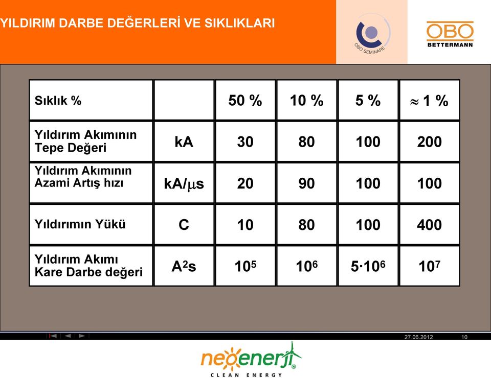 % 1 % 30 80 100 200 20 90 100 100 Yıldırımın Yükü Yıldırım Akımı