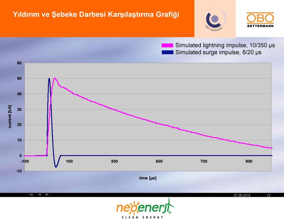 Simulated surge impulse, 8/20 µs 50 40 current