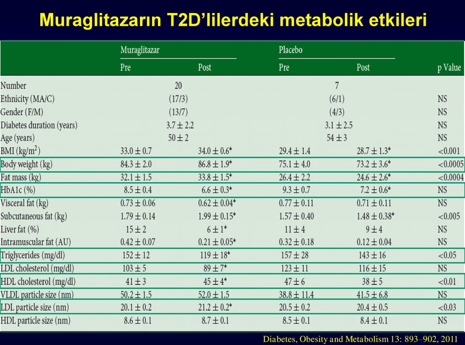 etkileri Diabetes,