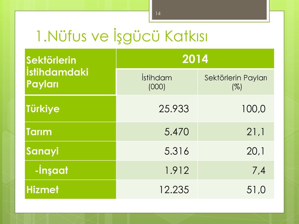 Sektörlerin Payları (%) Türkiye 25.