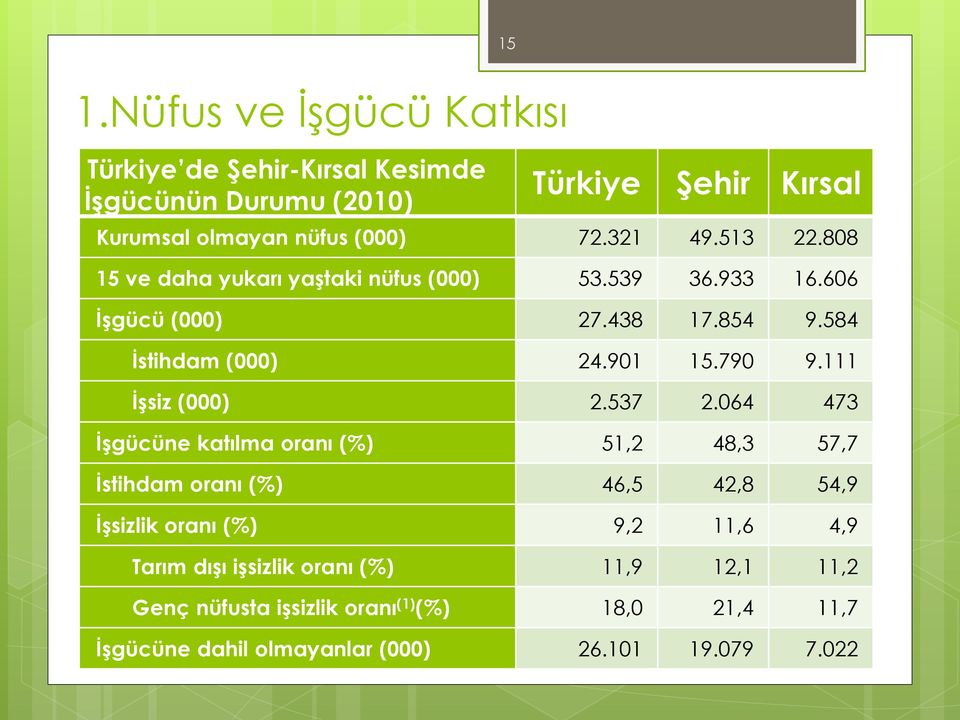 111 İşsiz (000) 2.537 2.