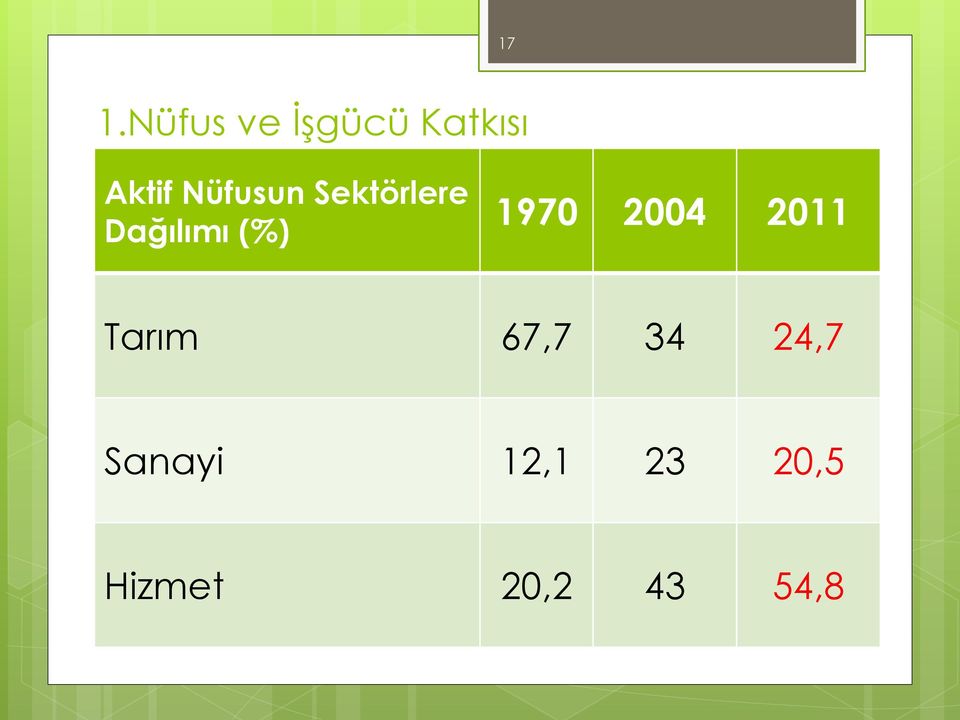 1970 2004 2011 Tarım 67,7 34 24,7