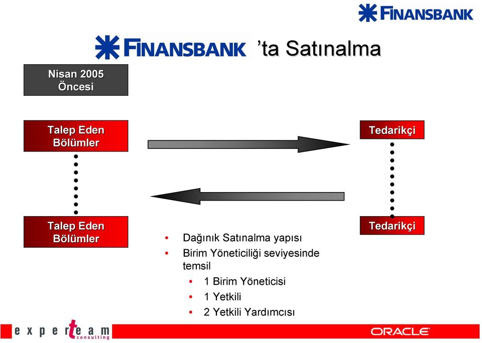 yapısı Birim Yöneticiliği seviyesinde temsil 1