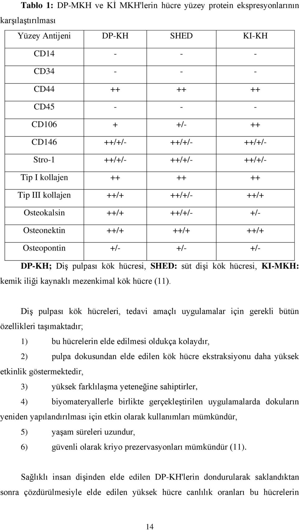 kök hücresi, SHED: süt dişi kök hücresi, KI-MKH: kemik iliği kaynaklı mezenkimal kök hücre (11).