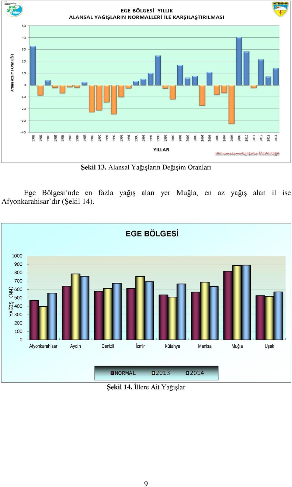 Muğla, en az yağış alan il ise Afyonkarahisar dır (Şekil 14).