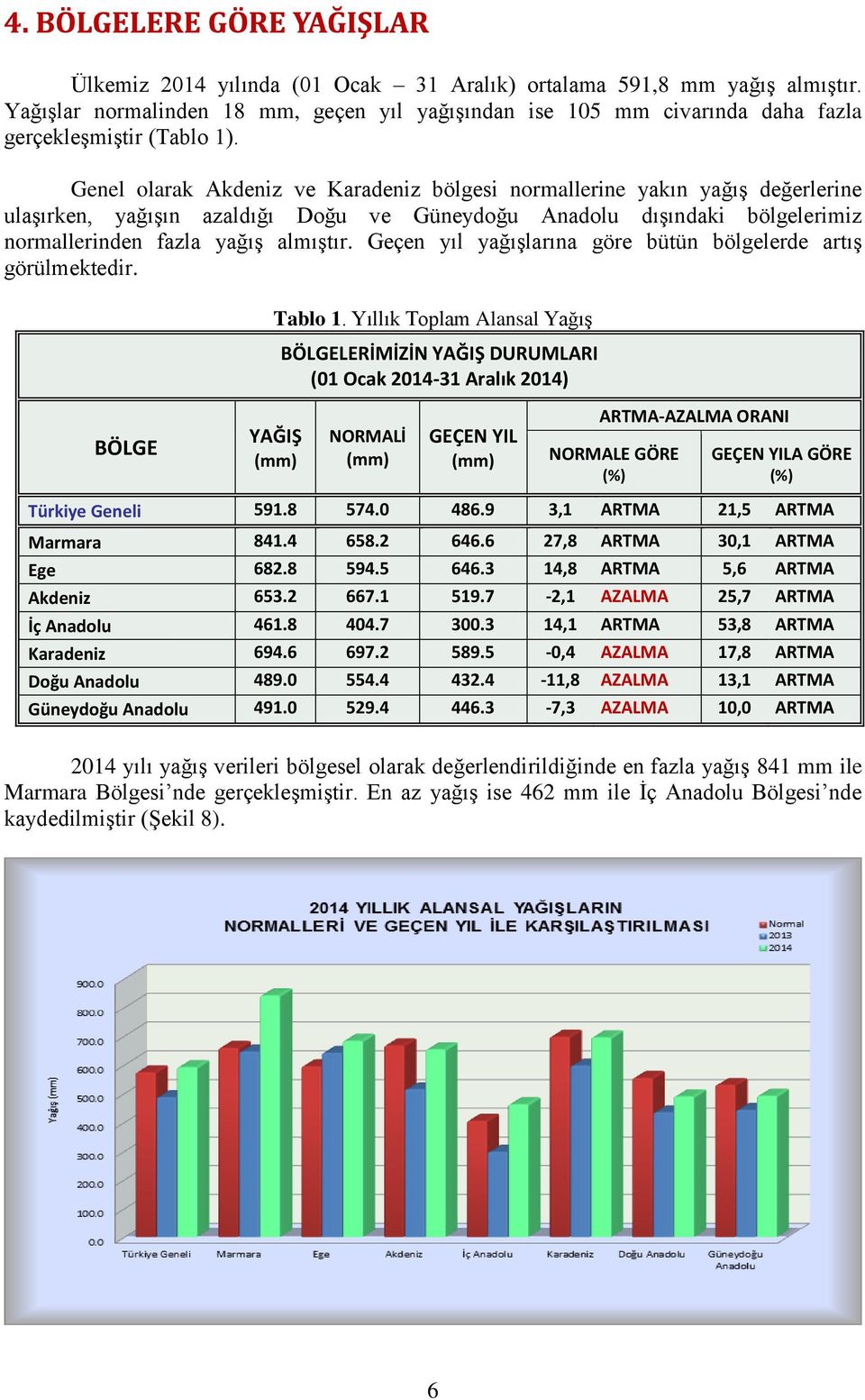 Geçen yıl yağışlarına göre bütün bölgelerde artış görülmektedir. BÖLGE Tablo 1.